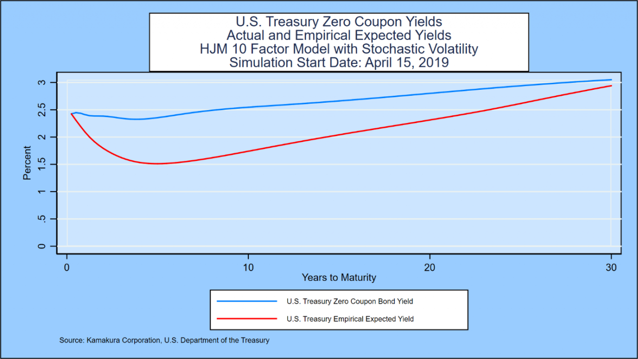 Treasury Yield Volatility The Mechanics of Fiscal Dominance and Risk Premia