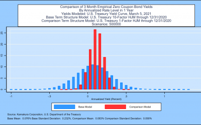 Model Validation: Proof that 1-factor Interest Rate Models  Underestimate Risk by 61% to 83%