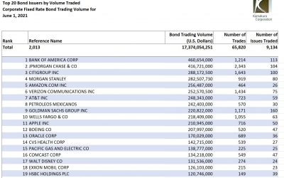 Daily U.S. Corporate Bond Market Update, June 8, 2021