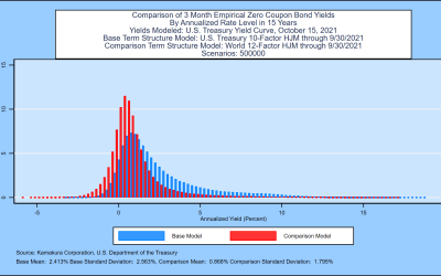 A 12-Factor Heath, Jarrow, and Morton Stochastic Volatility Model  For 13-Country `World’ Government Bonds,  Using Daily Data from January 1, 1962 through September 30, 2021