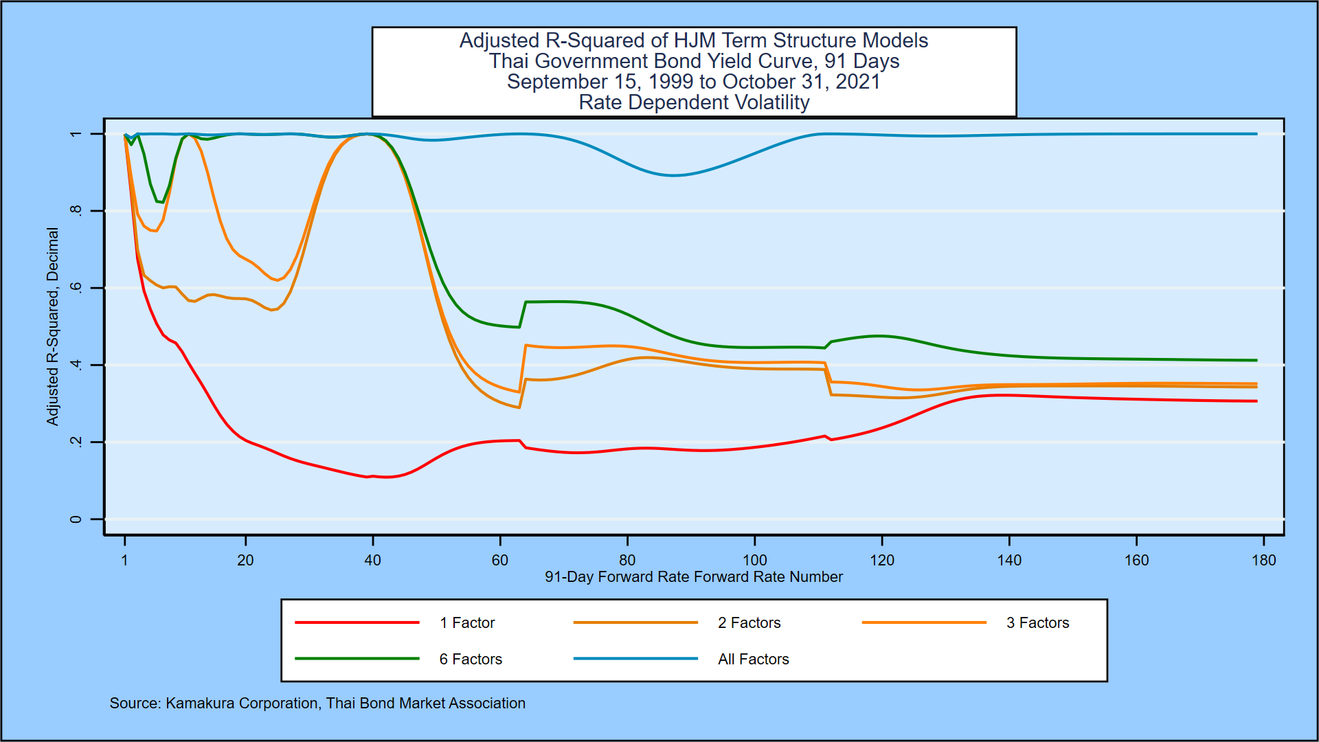 Accuracy of 1, 2, 3, 6, and 11-factor models in fitting Thai yield movements