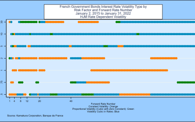 A 7-Factor Heath, Jarrow, and Morton Stochastic Volatility Model  for the Government of France Yield Curve,  Using Daily Data from January 2, 2015 through January 31, 2022