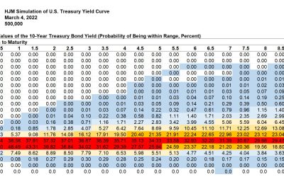 Kamakura Weekly Forecast, March 4, 2022: U.S. Treasury Probabilities 10 Years Forward