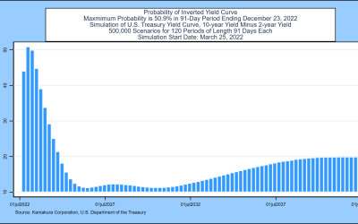 Inversion: Coming Soon to a Yield Curve Near You: Kamakura Weekly Forecast, March 25, 2022