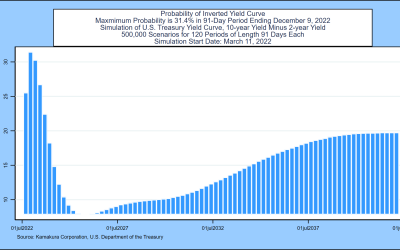 Kamakura Weekly Forecast, March 11, 2022:  Inverted Yields, Negative Rates, and U.S. Treasury Probabilities 10 Years Forward