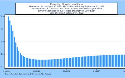 Yield Inversion, Here Today. Gone Tomorrow?  Kamakura Weekly Forecast, April 1, 2022: Inverted Yields, Negative Rates, and U.S. Treasury Probabilities 10 Years Forward