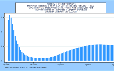 Kamakura Weekly Forecast, May 20, 2022: Peak in Treasury Forward Rates Down 0.20%