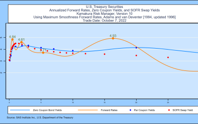 SAS Weekly Forecast, October 7, 2022: Near-term Forward Rate Peak up 0.31% to 4.84%