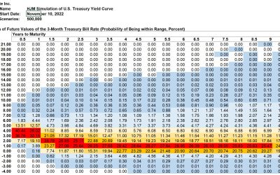 SAS Weekly Forecast, November 10, 2022: Treasury Yields Plunge But Peak in Forward Rates Drops Just 0.09% to 5.51%