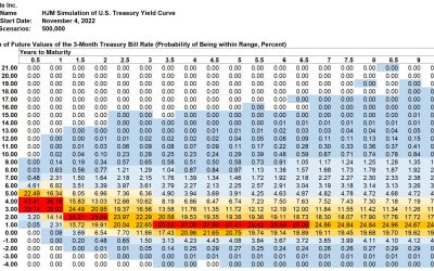 SAS Weekly Forecast, November 4, 2022: Most Likely 3-Month Treasury Yields in 10 Years within 1% to 2% Range