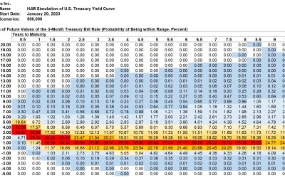 SAS Weekly Forecast, January 20, 2023: Peak in Forward U.S. Treasury Yields Drops 0.10%