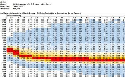 SAS Weekly Forecast, July 7, 2023: Long-term Peak in 1-Month Treasury Forwards Up 0.19%