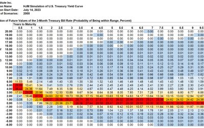 SAS Weekly Forecast, July 14, 2023: Treasury Yield Declines Reverse Most of Prior Week’s Rise