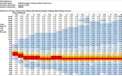 SAS Weekly Euro Zone Forecast, August 4, 2023: 20.4% Probability that Negative 2-year/10-year Bund Spread Ends by February