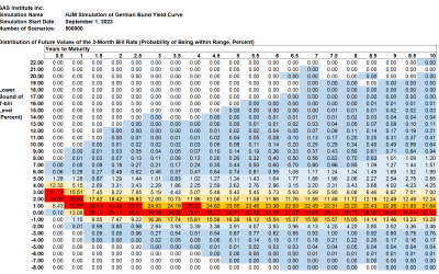 SAS Weekly Euro Zone Forecast, September 1, 2023: Short-term and Long-term Forward Rate Peaks Converging