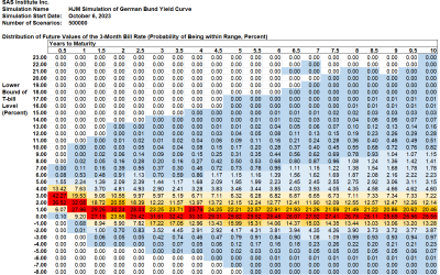 SAS Weekly Bund Yield Forecast, October 6, 2023: End of Inverted Yields by April is a Coin Flip