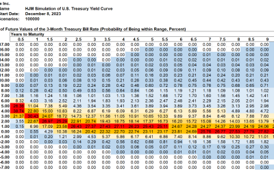 SAS Weekly Forecast, December 8, 2023: Treasuries Twist and Shout
