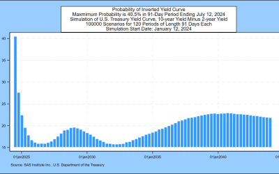 SAS Weekly Forecast, January 12, 2024: End of Negative Treasury Spread within 6 Months is 59.5% Probability