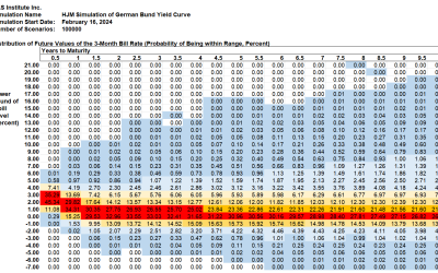 SAS Weekly Bund Yield Forecast, February 16, 2024: Negative 2-Year/10-Year Spread Probability Rises to 62.6% in August