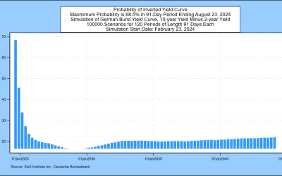 SAS Weekly Bund Yield Forecast, February 23, 2024: Negative 2-Year/10-Year Spread Probability Rises Again to 68.5% in August