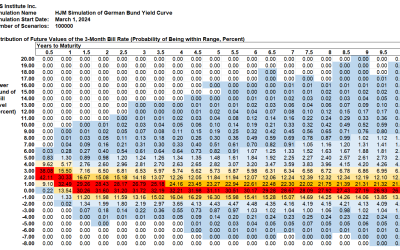 SAS Weekly Bund Yield Forecast, March 1, 2024: Most Likely Range for 10-Year Bund Yields Remains 1% to 2% in 10 Years