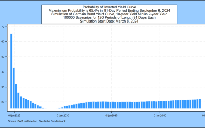 SAS Weekly Bund Yield Forecast, March 8, 2024: No Aversion to Inversion