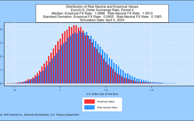 SAS Weekly Bund Yield Forecast, April 5, 2024: Bund Forward Rates, Like Treasuries, Shift Up