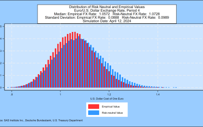 SAS Weekly Bund Yield Forecast, April 12, 2024: Bund Forward Rates Shift Up Again