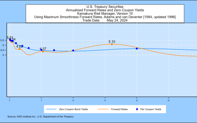 SAS Weekly Forecast, May 24, 2024: 2-Year/10-Year Treasury Spread Widens and Treasury Forwards Flatten