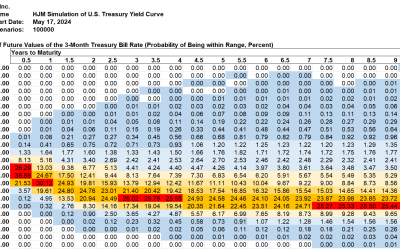 SAS Weekly Forecast, May 17, 2024: 2-Year/10-Year Treasury Spread Widens to Negative 0.41%