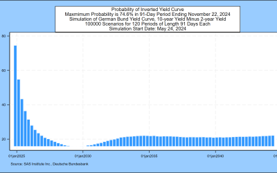 SAS Weekly Bund Yield and FX Forecast, May 24, 2024: Forward Negative Spread Probability Up to 74.6%