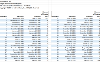 SAS Weekly Forecast, May 10, 2024: Negative 2-Year/10-Year Treasury Spread Streak Now at 464 Trading Days