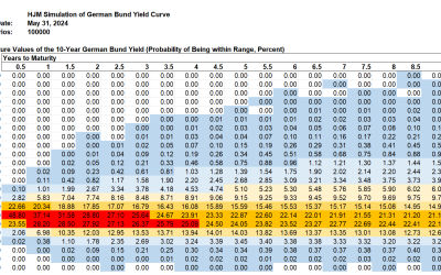SAS Weekly Bund Yield and FX Forecast, May 31, 2024: Most Likely 10-Year Bund Range in 10 Years is 1% to 2%