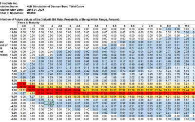 SAS Weekly Bund Yield and FX Forecast, June 21, 2024: Short End Down, Long End Up