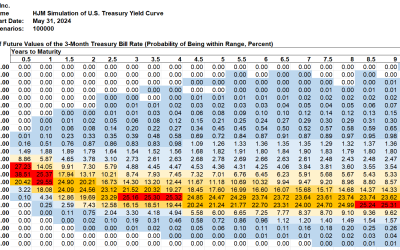 SAS Weekly Forecast, May 31, 2024: Most Likely Range for 3-Month Treasury in 10 Years is 0% to 1%