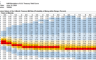 SAS Weekly Treasury Forecast, June 14, 2024: Waiting for the Fed