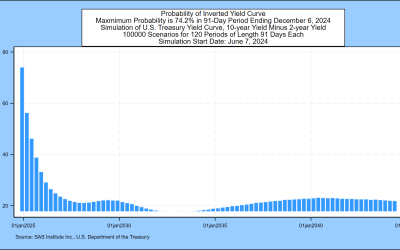 SAS Weekly Forecast, June 7, 2024: Probability of Negative Treasury Spreads Looking Forward Up to 74.2%