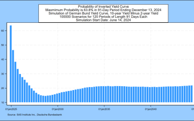 SAS Weekly Bund Yield and FX Forecast, June 14, 2024: End of Negative Bund Spreads by December is 36% Probability