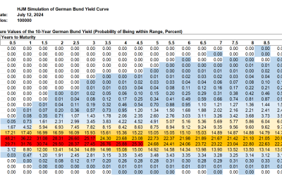 SAS Weekly Bund Yield and FX Forecast, July 12, 2024: Long-term Yields Shift Down