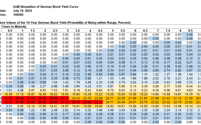 SAS Weekly Bund Yield and FX Forecast, July 19, 2024: Predicting Most Likely 10-Year Bund Yield Range In 2034