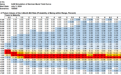 SAS Weekly Bund Yield and FX Forecast, July 5, 2024: Pricing Currency Options to Maturities of 30 Years