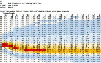 SAS Weekly Forecast, July 19, 2024: Why 3-Month Bill Most Likely Range is Near Zero in 2034