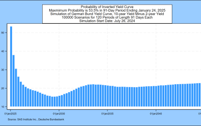 SAS Weekly Bund Yield and FX Forecast, July 26, 2024: Predicting the End of Negative 2/10 Bund Spreads