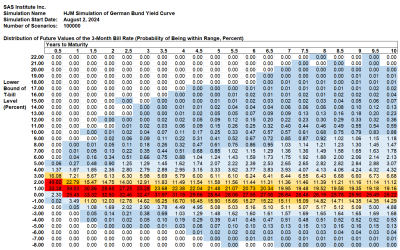 SAS Weekly Bund Yield and FX Forecast, August 2, 2024: Lower More Quickly