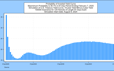SAS Weekly Forecast, August 9, 2024: Treasury 2-Year/10-Year Spread Wavering Just Under Water