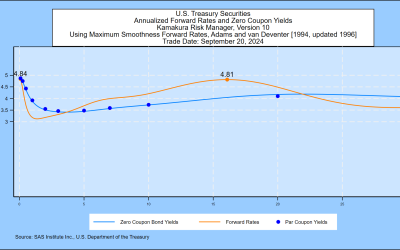 SAS Weekly Forecast, September 20, 2024: Long-term Treasury Forward Rates Up 0.28%