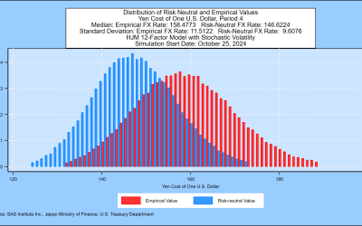 SAS Weekly Japanese Government Bond and Yen Simulation, October 25, 2024: Median Scenario 158 Yen Per Dollar in One Year