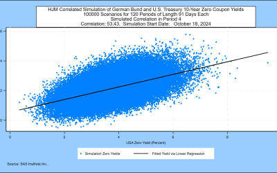 SAS Weekly Treasury Forecast, October 18, 2024: Introducing HJM++ Multinational Yield and FX Simulations