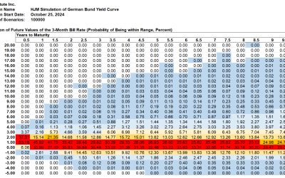 SAS Weekly Bund Yield and Euro Forecast, October 25, 2024: Median Outlook for the Euro One Year Forward is 1.0466