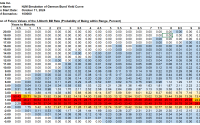 SAS Weekly Bund Yield and Euro Forecast, October 11, 2024: 22% Probability of a Return to Inverted Yields
